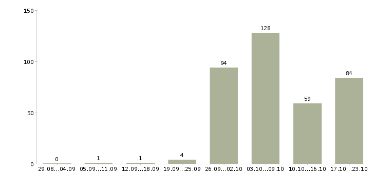 Работа работай на себя в Твери - Число вакансий в Твери по специальности работай на себя за 2 месяца