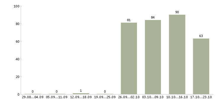 Работа специалист офиса в Тольятти - Число вакансий в Тольятти по специальности специалист офиса за 2 месяца