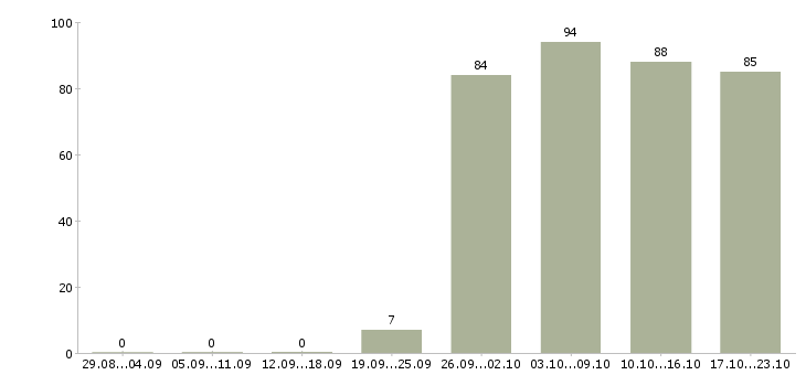 Работа рабочие специалисты в Туле - Число вакансий в Туле по специальности рабочие специалисты за 2 месяца