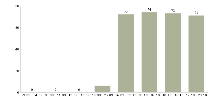 Работа специалист пк в Тюмени - Число вакансий в Тюмени по специальности специалист пк за 2 месяца