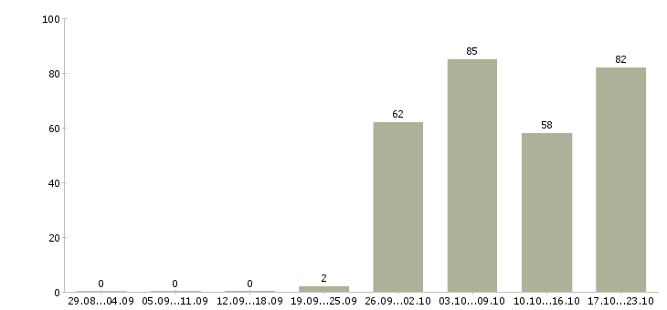 Работа сотрудники на вахту в Ульяновске - Число вакансий в Ульяновске по специальности сотрудники на вахту за 2 месяца