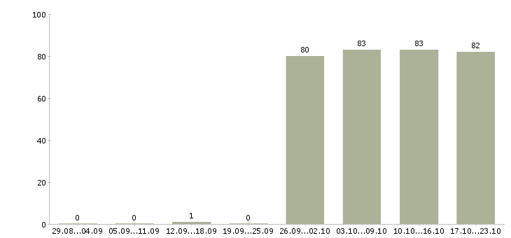 Работа оператор консультант в Уфе - Число вакансий в Уфе по специальности оператор консультант за 2 месяца