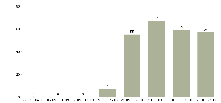 Работа менеджер по корпоративным продажам в Хабаровске - Число вакансий в Хабаровске по специальности менеджер по корпоративным продажам за 2 месяца