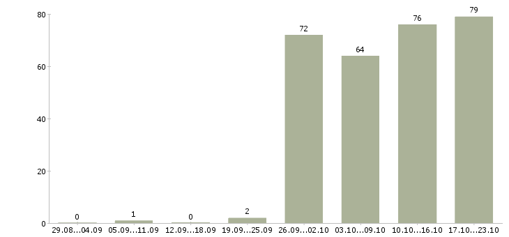 Работа оптовые продажи в Хабаровске - Число вакансий в Хабаровске по специальности оптовые продажи за 2 месяца
