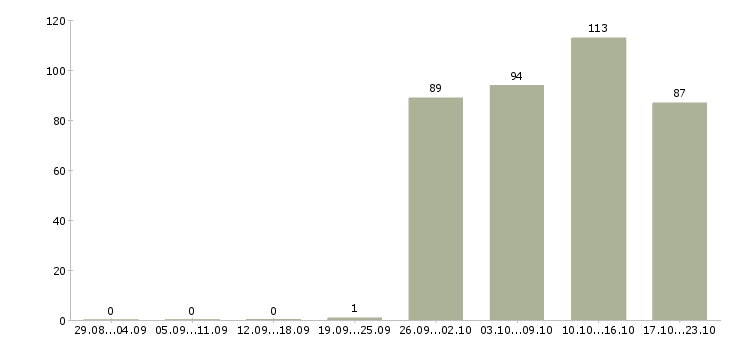 Работа руководитель в офис в Хабаровске - Число вакансий в Хабаровске по специальности руководитель в офис за 2 месяца