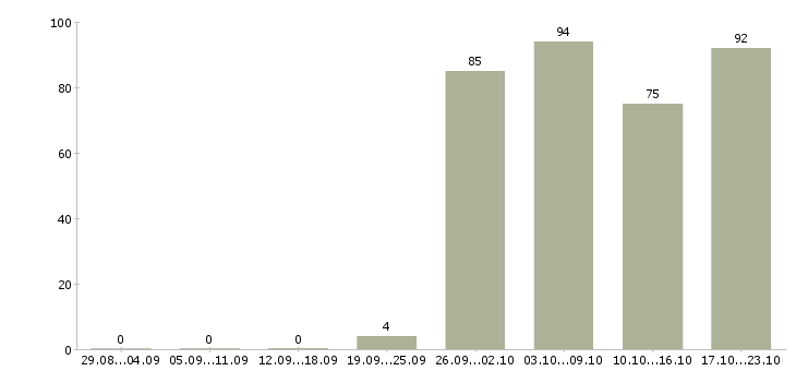 Работа торговый представитель в торговую компанию в Хабаровске - Число вакансий в Хабаровске по специальности торговый представитель в торговую компанию за 2 месяца