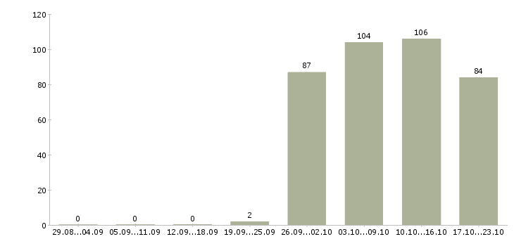 Работа менеджер офис менеджер в Чебоксарах - Число вакансий в Чебоксарах по специальности менеджер офис менеджер за 2 месяца