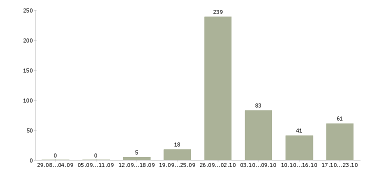 Работа вахтой с проживанием в Челябинске - Число вакансий в Челябинске по специальности вахтой с проживанием за 2 месяца
