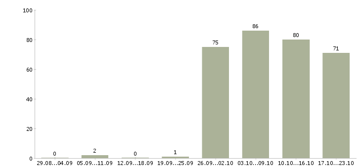 Работа руководитель администраторов в Челябинске - Число вакансий в Челябинске по специальности руководитель администраторов за 2 месяца