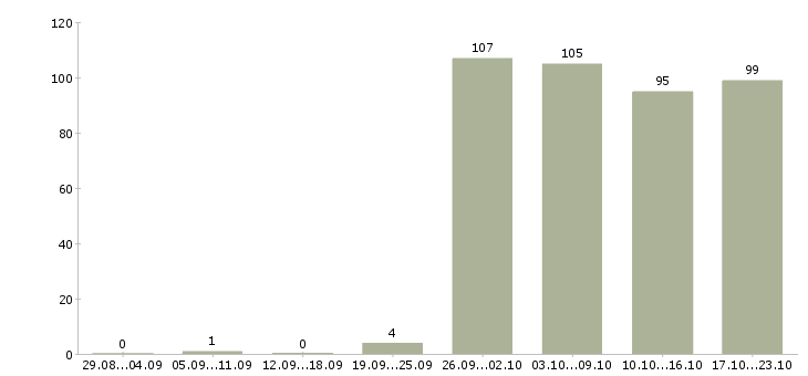Работа экспедиторы в Челябинске - Число вакансий в Челябинске по специальности экспедиторы за 2 месяца
