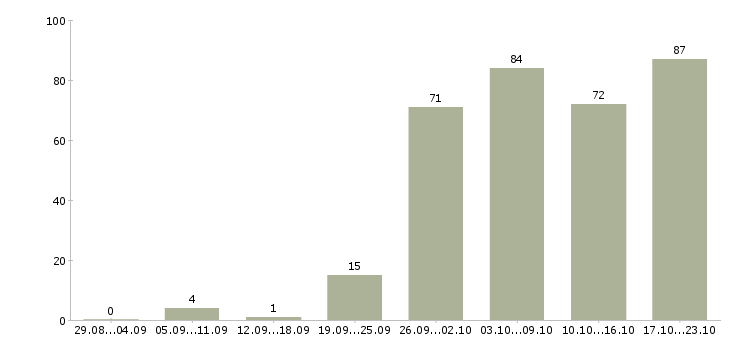 Работа менеджер карьерный рост в Ярославле - Число вакансий в Ярославле по специальности менеджер карьерный рост за 2 месяца