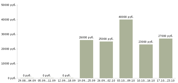 Вакансии engineer в Ижевске - Медиана зарплат engineer в Ижевске за 2 месяца