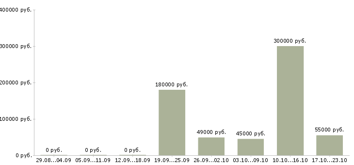 Вакансии административный директор в Москве - Медиана зарплат административный директор в Москве за 2 месяца