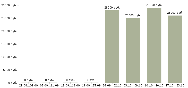 Вакансии администратор оператор Хакасия - Медиана зарплат администратор оператор Хакасия за 2 месяца