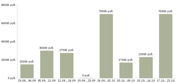 Вакансии администраторы в Брянске - Медиана зарплат администраторы в Брянске за 2 месяца