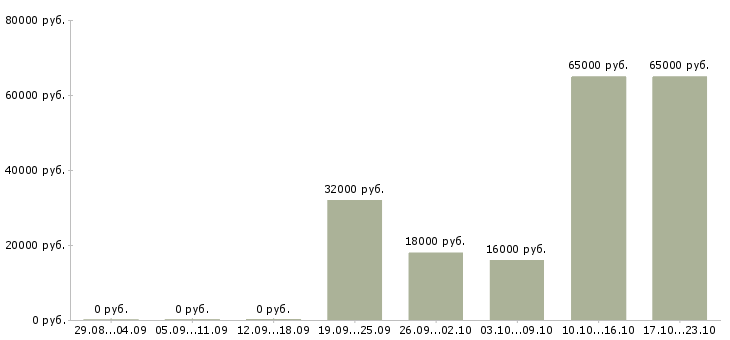 Вакансии без опыта Карелия - Медиана зарплат без опыта Карелия за 2 месяца