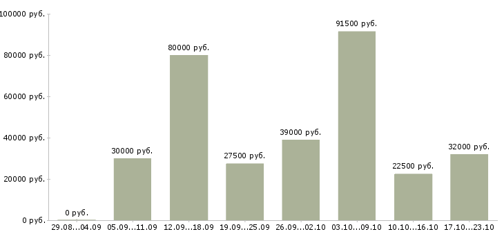 Вакансии без опыта с обучением в Краснодаре - Медиана зарплат без опыта с обучением в Краснодаре за 2 месяца