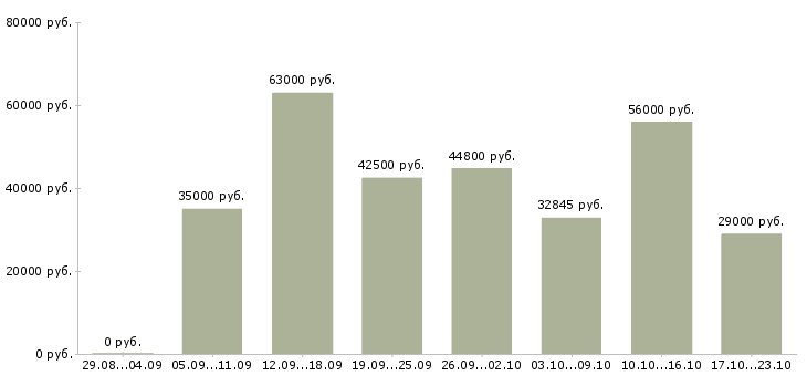 Вакансии в москву на вахту в Туле - Медиана зарплат в москву на вахту в Туле за 2 месяца
