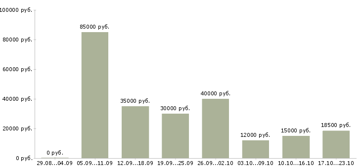 Вакансии в такси в Краснодаре - Медиана зарплат в такси в Краснодаре за 2 месяца