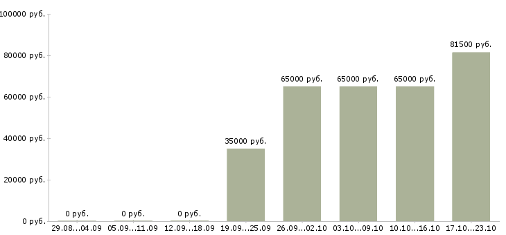 Вакансии вахтой с проживанием в Пензе - Медиана зарплат вахтой с проживанием в Пензе за 2 месяца