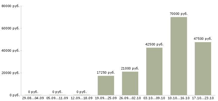 Вакансии водителем в Тольятти - Медиана зарплат водителем в Тольятти за 2 месяца