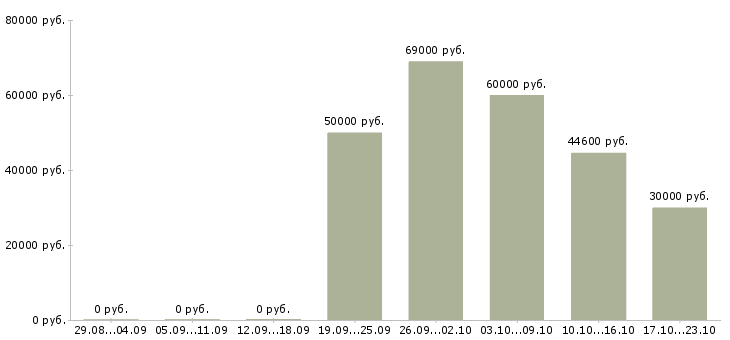 Вакансии водитель категории в и с в Краснодаре - Медиана зарплат водитель категории в и с в Краснодаре за 2 месяца