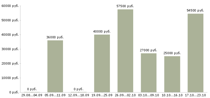 Вакансии всем в Туле - Медиана зарплат всем в Туле за 2 месяца