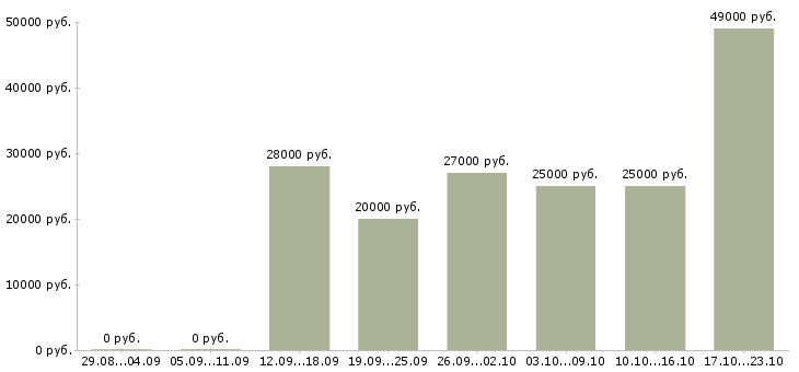Вакансии выходные Набережные челны - Медиана зарплат выходные Набережные челны за 2 месяца