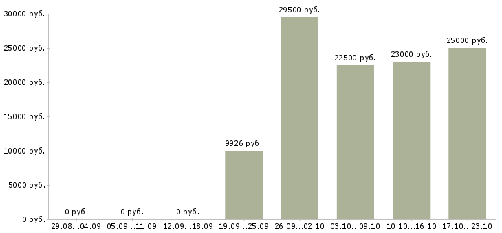 Вакансии грузчики в Красноярске - Медиана зарплат грузчики в Красноярске за 2 месяца