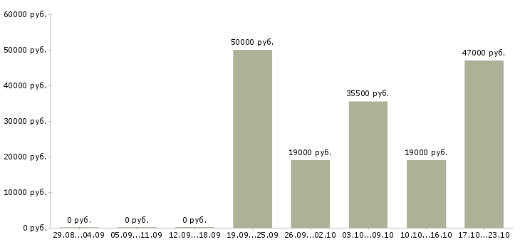 Вакансии директор по персоналу Бурятия - Медиана зарплат директор по персоналу Бурятия за 2 месяца