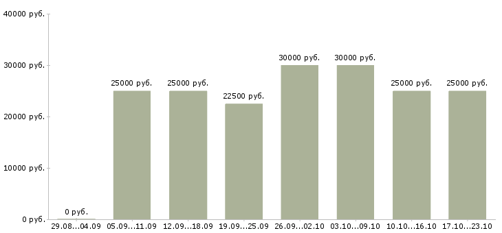 Вакансии для менеджеров в Иваново - Медиана зарплат для менеджеров в Иваново за 2 месяца