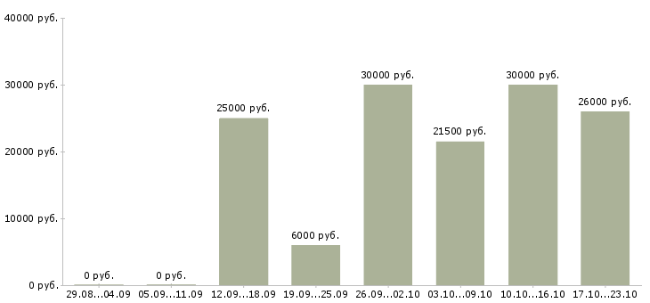 Вакансии для ответственных в Ставрополе - Медиана зарплат для ответственных в Ставрополе за 2 месяца