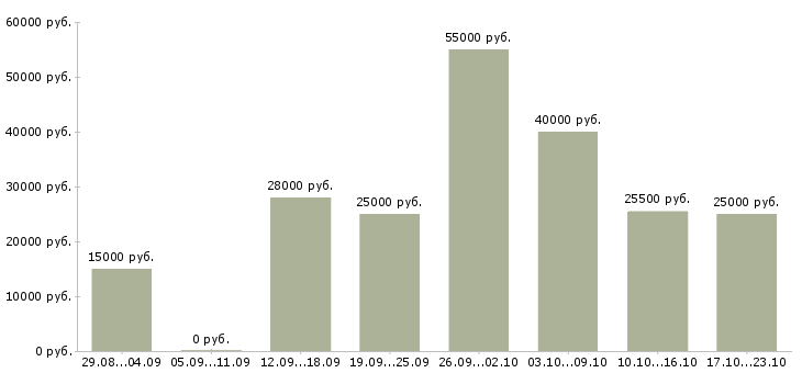 Вакансии интернет работа в Дзержинске - Медиана зарплат интернет работа в Дзержинске за 2 месяца