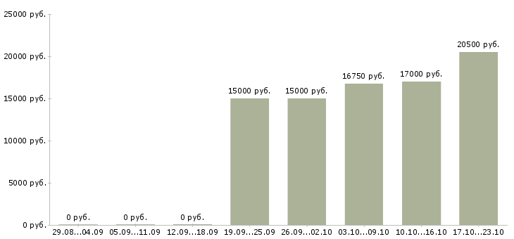Вакансии кассир 2 2 в Челябинске - Медиана зарплат кассир 2 2 в Челябинске за 2 месяца