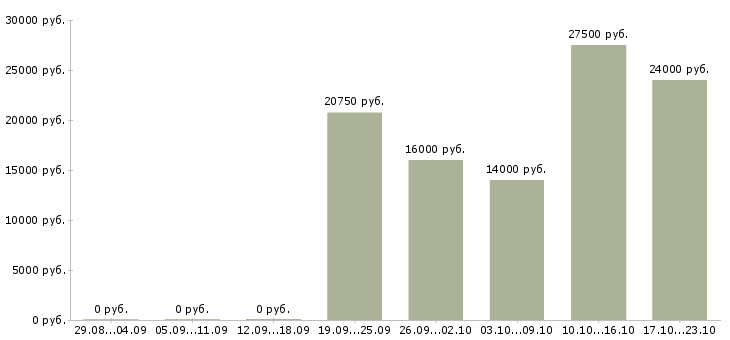 Вакансии кассиры на постоянную работу Санкт-петербург - Медиана зарплат кассиры на постоянную работу Санкт-петербург за 2 месяца