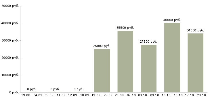 Вакансии комплектовщики в Твери - Медиана зарплат комплектовщики в Твери за 2 месяца