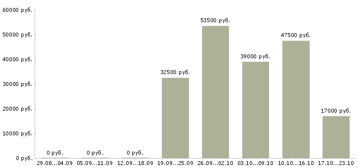 Вакансии комплектовщиков в Иваново - Медиана зарплат комплектовщиков в Иваново за 2 месяца