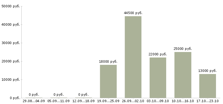 Вакансии комплектовщица в Костроме - Медиана зарплат комплектовщица в Костроме за 2 месяца