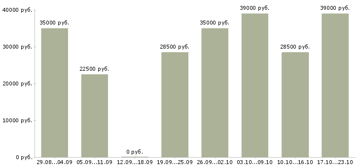 Вакансии консультант на 3 часа Санкт-петербург - Медиана зарплат консультант на 3 часа Санкт-петербург за 2 месяца