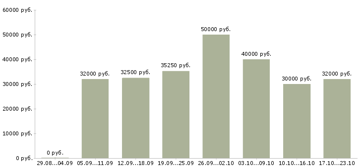 Вакансии консультант по косметической продукции в Москве - Медиана зарплат консультант по косметической продукции в Москве за 2 месяца
