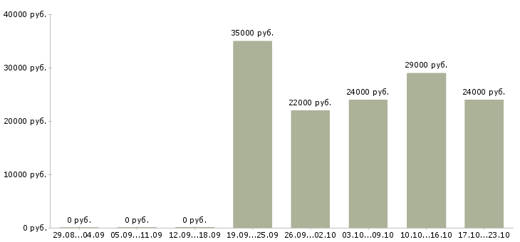 Вакансии консультант по продажам в Волгограде - Медиана зарплат консультант по продажам в Волгограде за 2 месяца