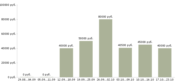 Вакансии линейный менеджер в Москве - Медиана зарплат линейный менеджер в Москве за 2 месяца