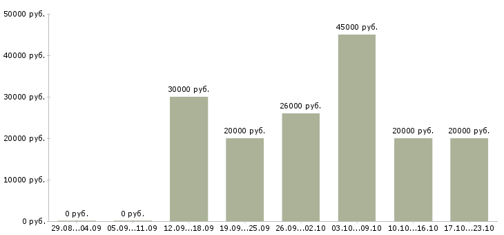 Вакансии маркетинг в Новосибирске - Медиана зарплат маркетинг в Новосибирске за 2 месяца