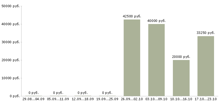 Вакансии менеджер hr проекта в Москве - Медиана зарплат менеджер hr проекта в Москве за 2 месяца