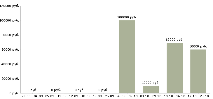 Вакансии менеджер активных продаж недвижимости в Сочи - Медиана зарплат менеджер активных продаж недвижимости в Сочи за 2 месяца