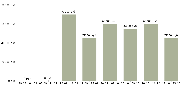 Вакансии менеджер в2в в Москве - Медиана зарплат менеджер в2в в Москве за 2 месяца