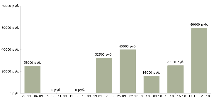 Вакансии менеджер консультант в Краснодаре - Медиана зарплат менеджер консультант в Краснодаре за 2 месяца