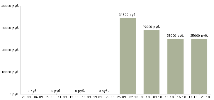 Вакансии менеджер оператор Хакасия - Медиана зарплат менеджер оператор Хакасия за 2 месяца