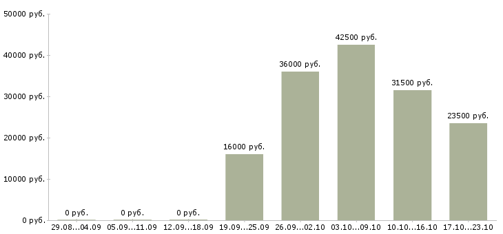 Вакансии менеджер оператор по продажам в Екатеринбурге - Медиана зарплат менеджер оператор по продажам в Екатеринбурге за 2 месяца