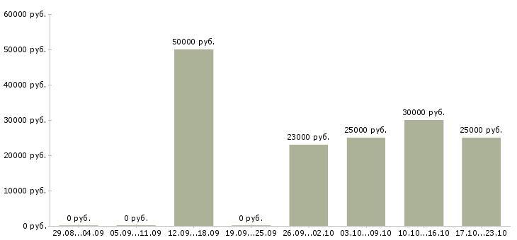 Вакансии менеджер отдела продаж Якутия - Медиана зарплат менеджер отдела продаж Якутия за 2 месяца